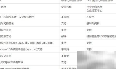EV代码签名与普通签名区别详解