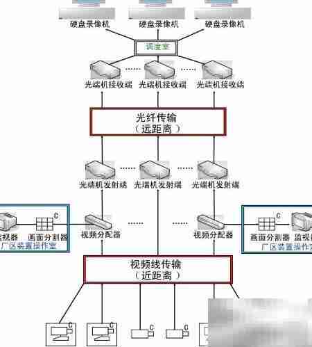 远程光端机监控方案