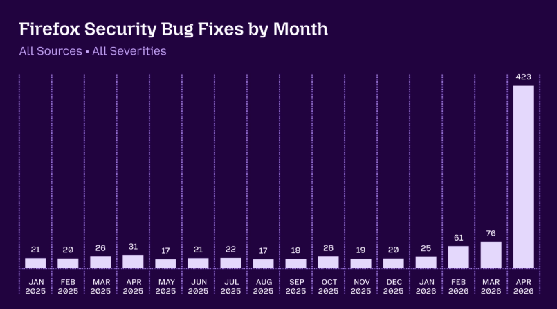 MozillaAI揭秘Firefox271漏洞详情