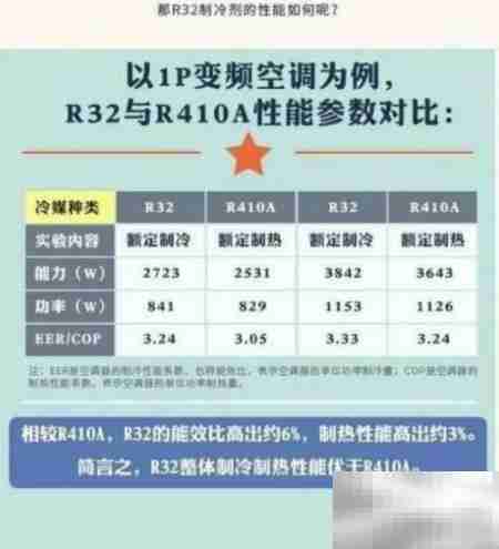 32雪种空调安全吗?