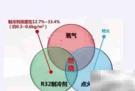 32雪种空调安全吗?