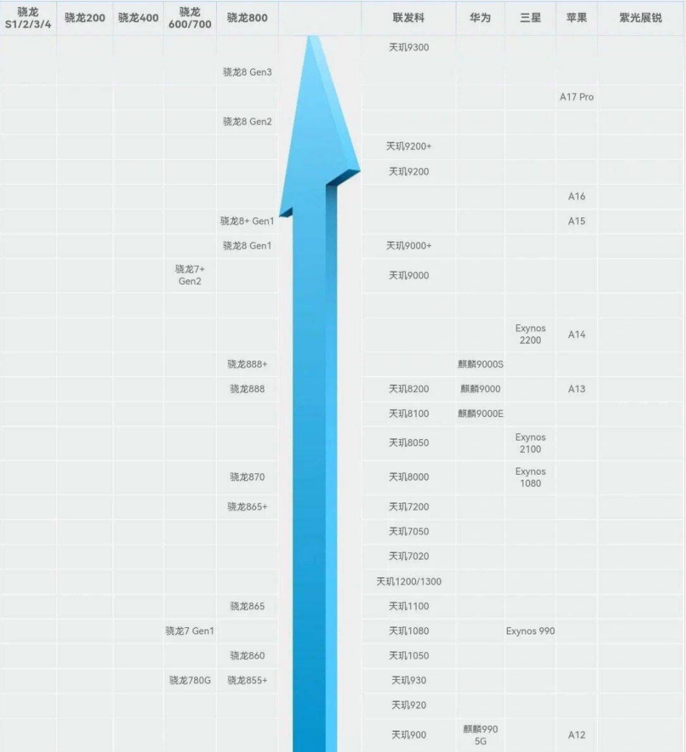2024骁龙处理器天梯图最新排名