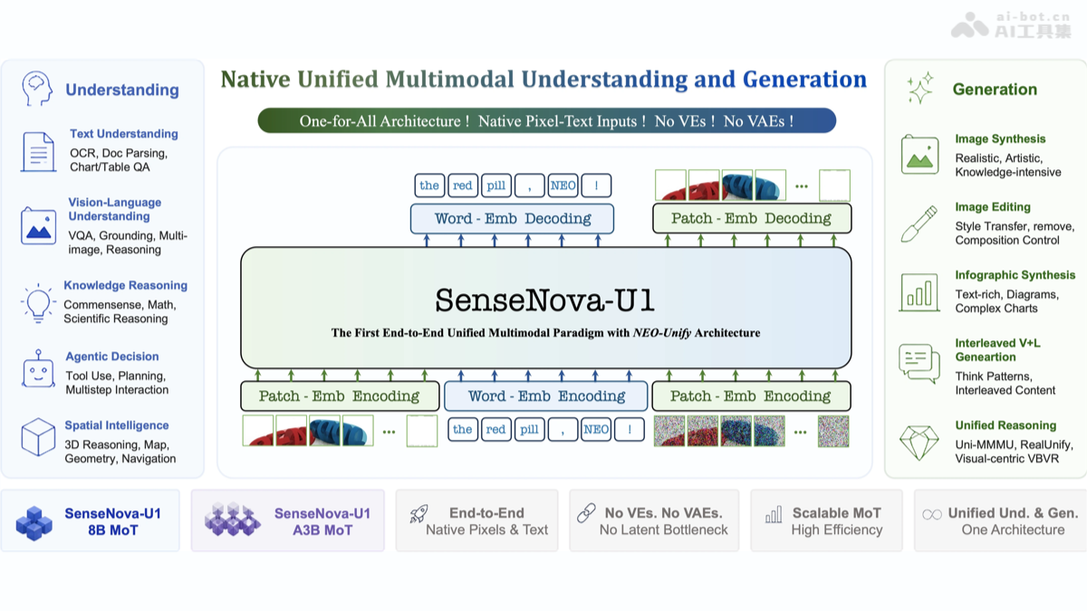 SenseNova U1：商汤日日新多模态模型解析
