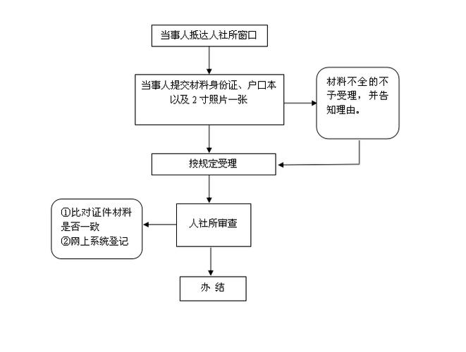 失业证丢了怎么办_失业证丢失后的补办流程