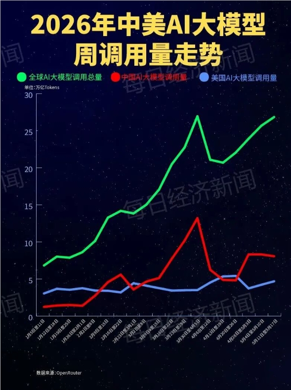腾讯混元大模型调用量居首