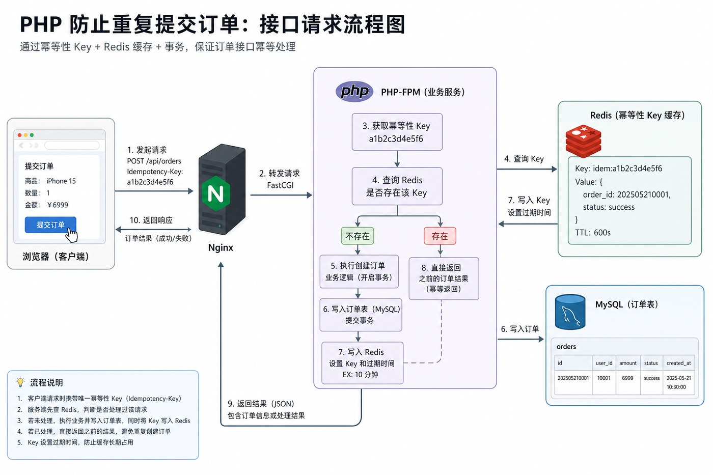 PHP 订单接口幂等请求流程图