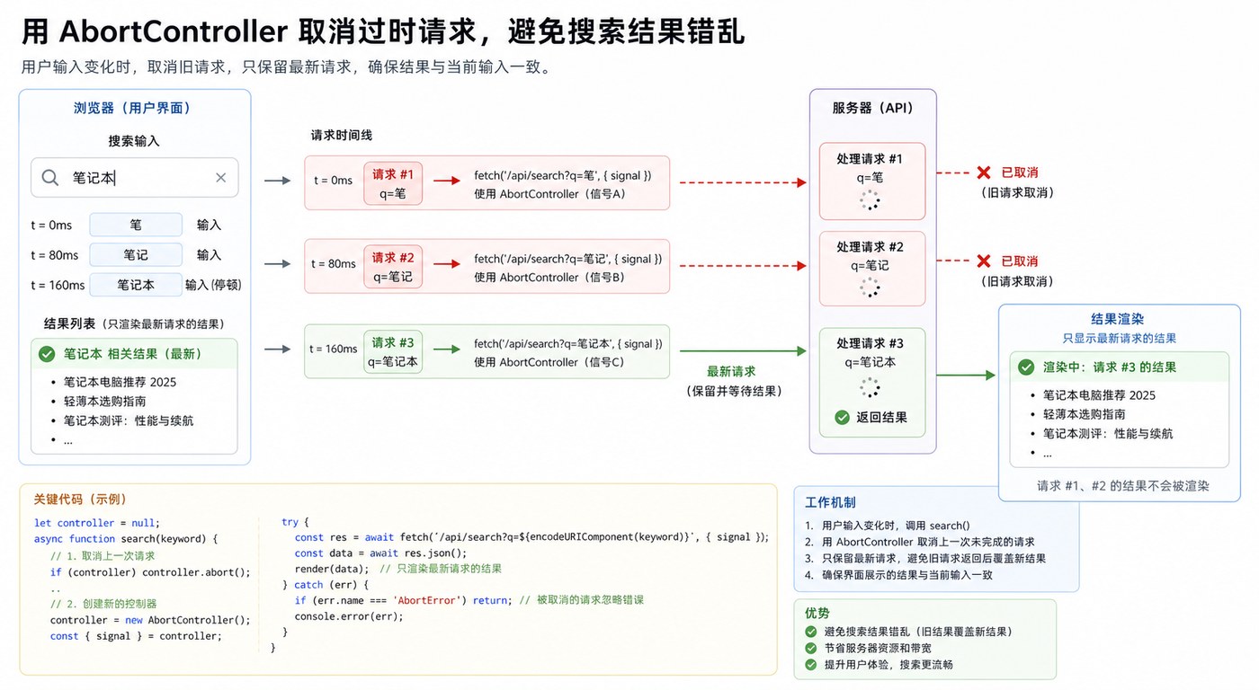 前端搜索竞态治理实战：用 AbortController 取消过期请求