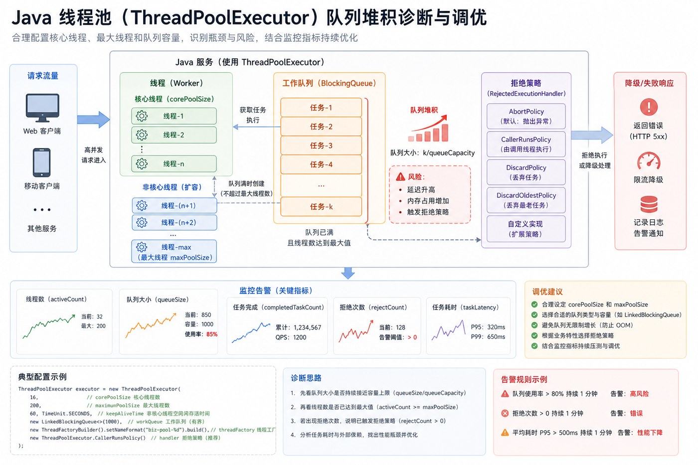 Java 线程池队列堆积治理实战：核心参数和拒绝策略这样配