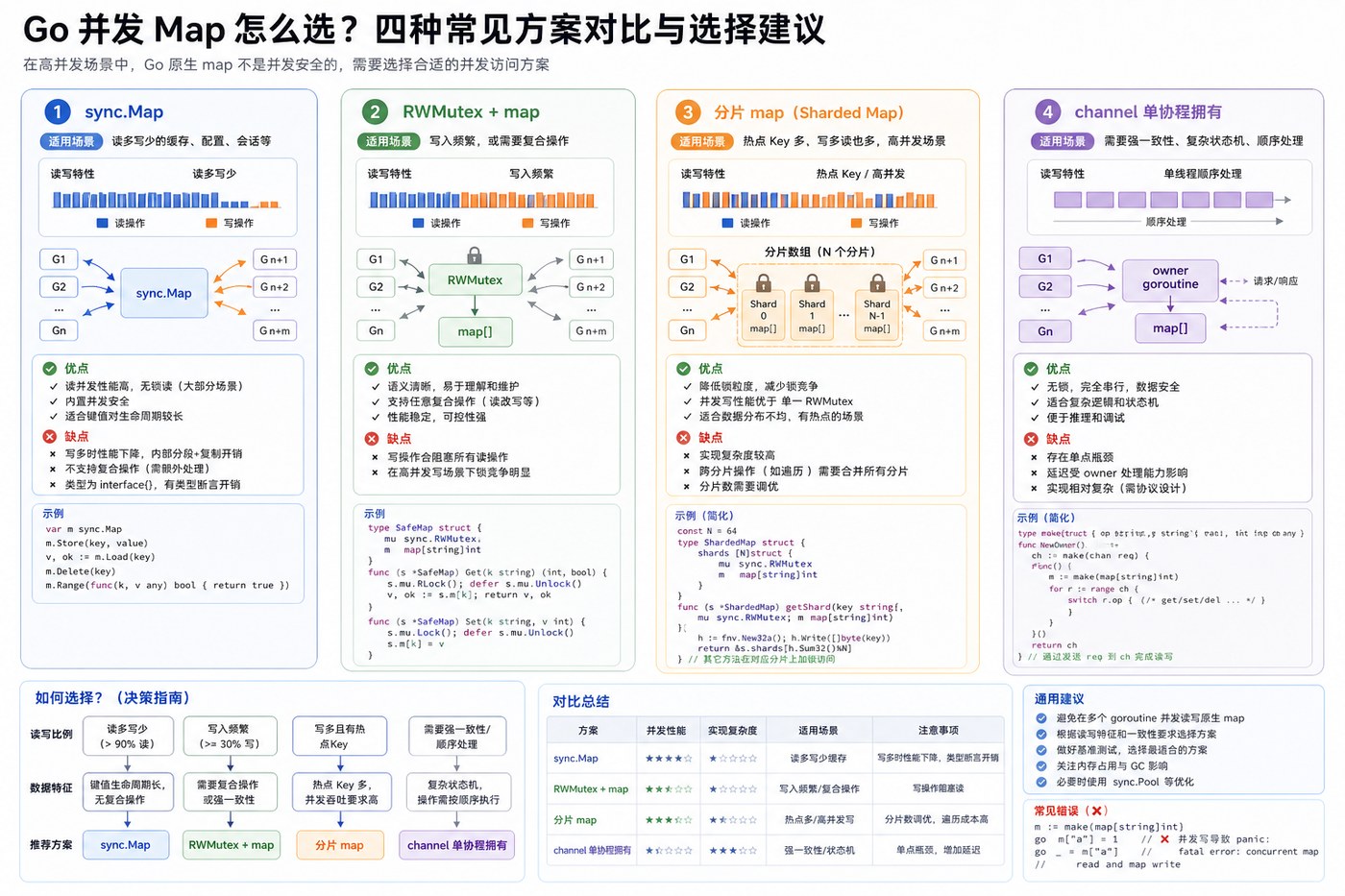 Go 问答：为什么并发读写 map 会 panic，sync.Map 和锁该怎么选