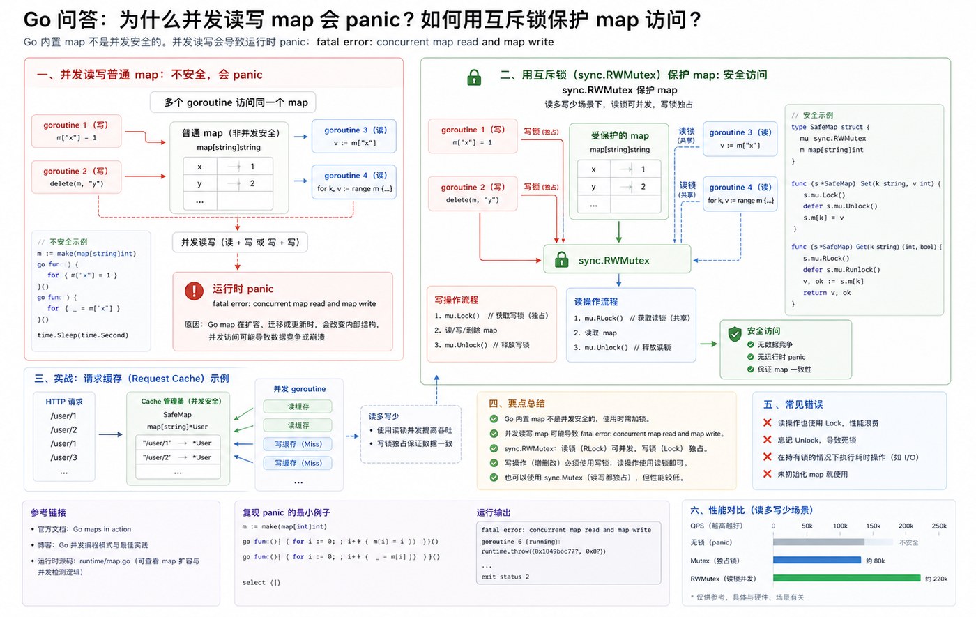 Go map 并发读写 panic 与 RWMutex 保护流程图