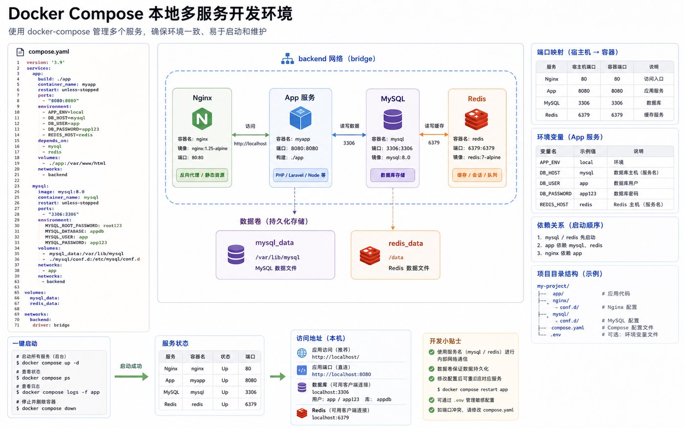 Docker Compose 本地多服务开发环境结构图