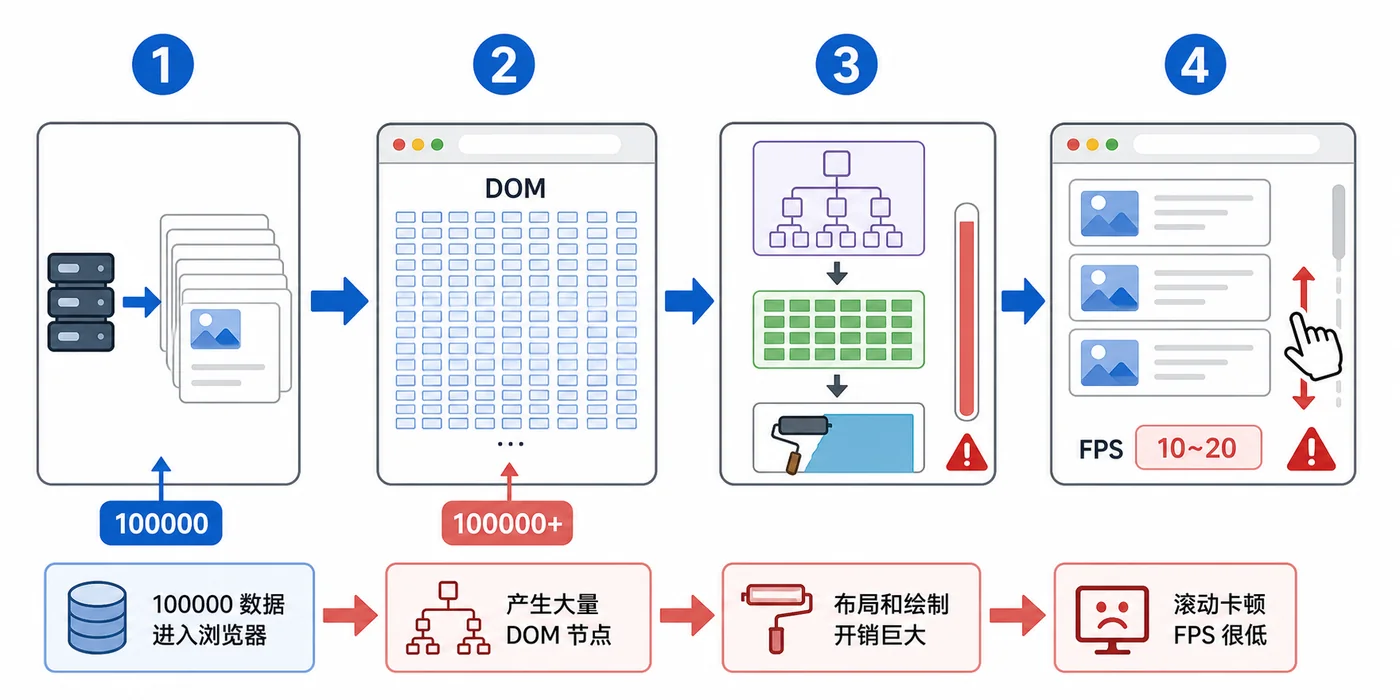 前端虚拟列表实战：10 万条数据如何只渲染可视区域