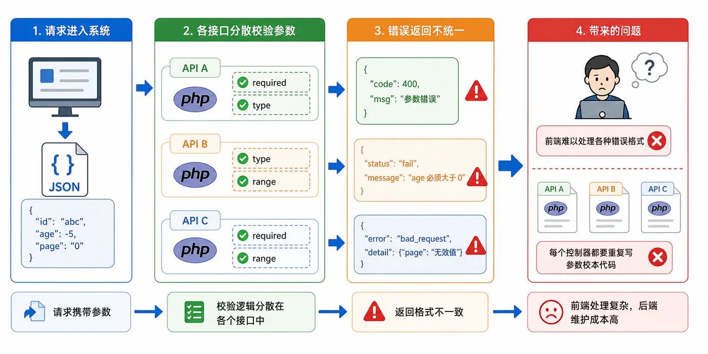 PHP 接口参数散落判断导致错误格式不一致的逻辑图