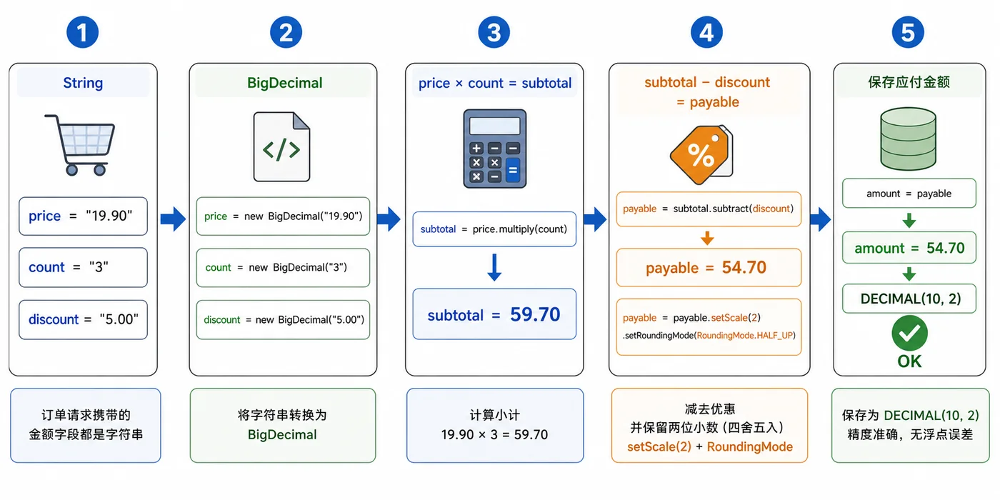 Java BigDecimal 金额计算实战：避免浮点误差和舍入问题
