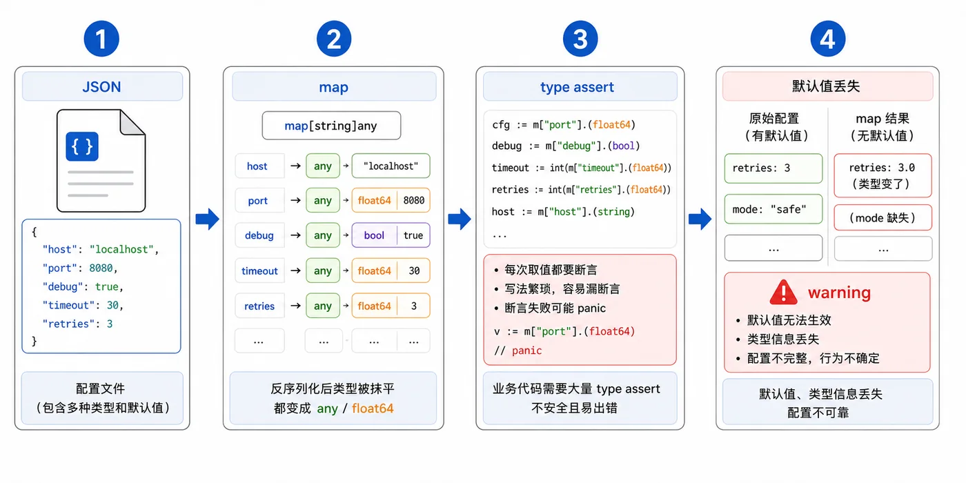 Go JSON 配置解析实战：结构体标签、默认值和未知字段检查