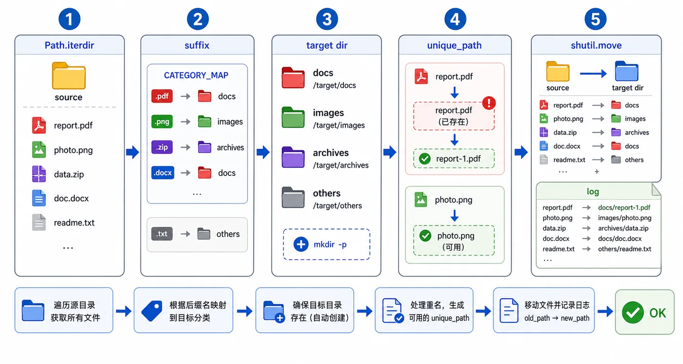 Python pathlib 批量整理文件实战：按扩展名归档和冲突重命名