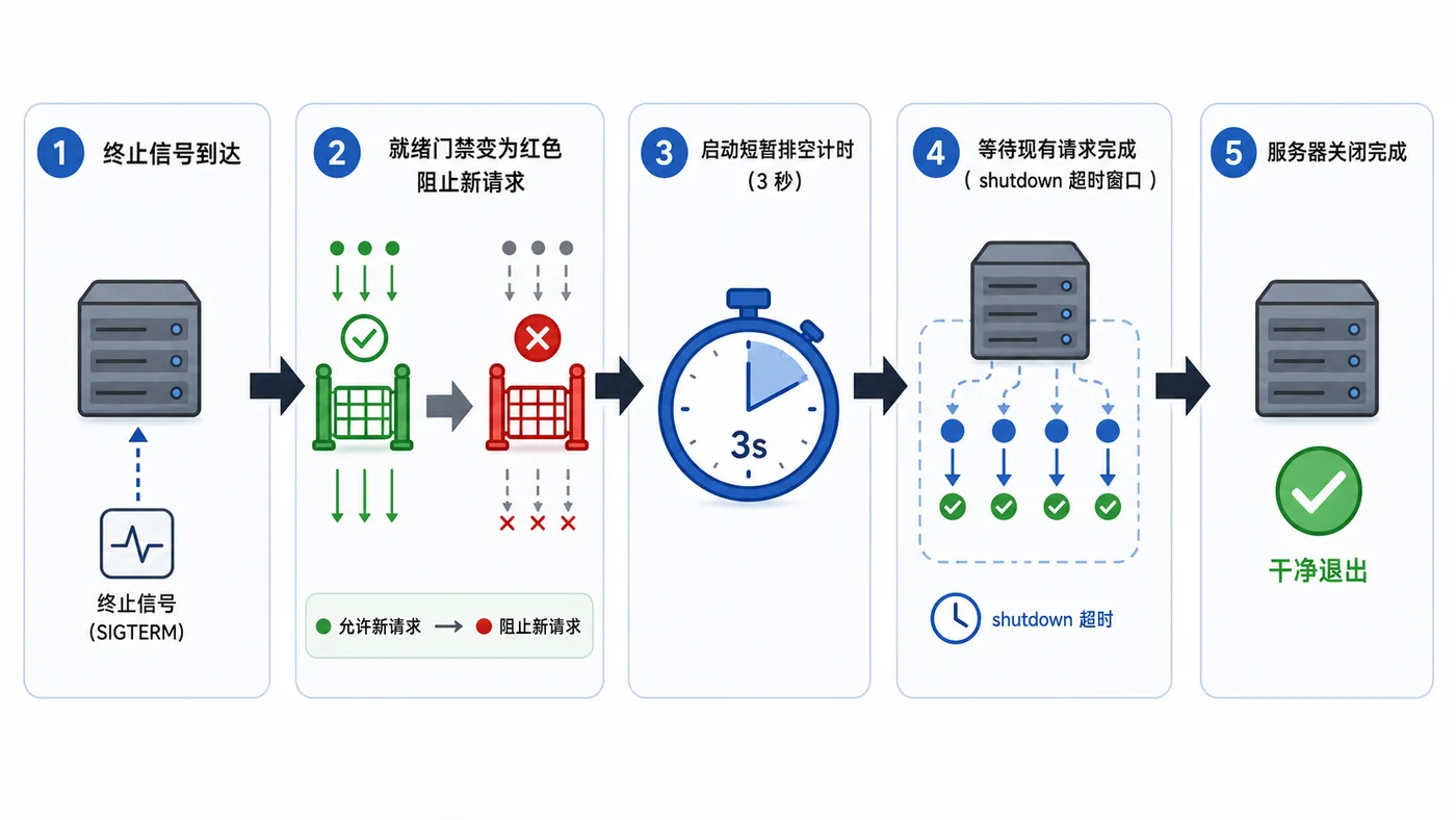 Go HTTP 服务优雅停机实战：信号处理、摘流和超时关闭
