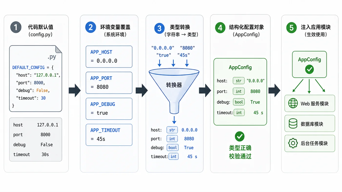 Python 配置从默认值、环境变量覆盖、类型转换到 dataclass 对象的流程图