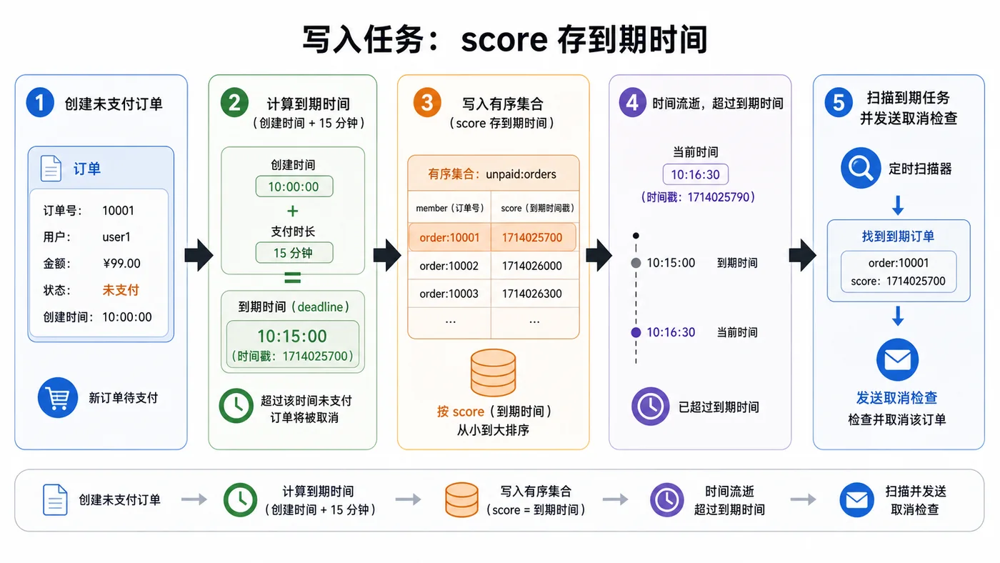 Redis ZSET 延迟队列实战：订单超时取消这样做更稳