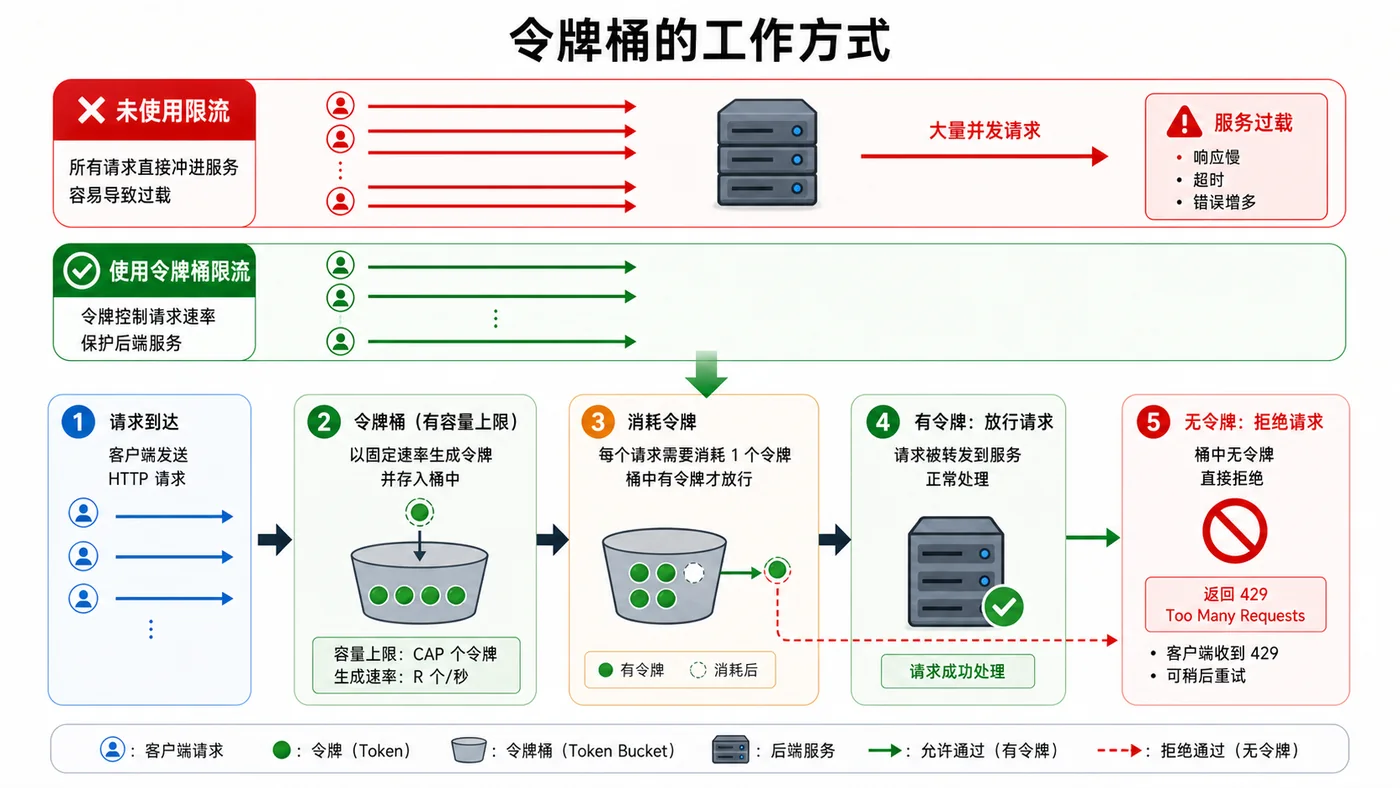 Go 令牌桶限流实战：用 time.Ticker 保护高频接口