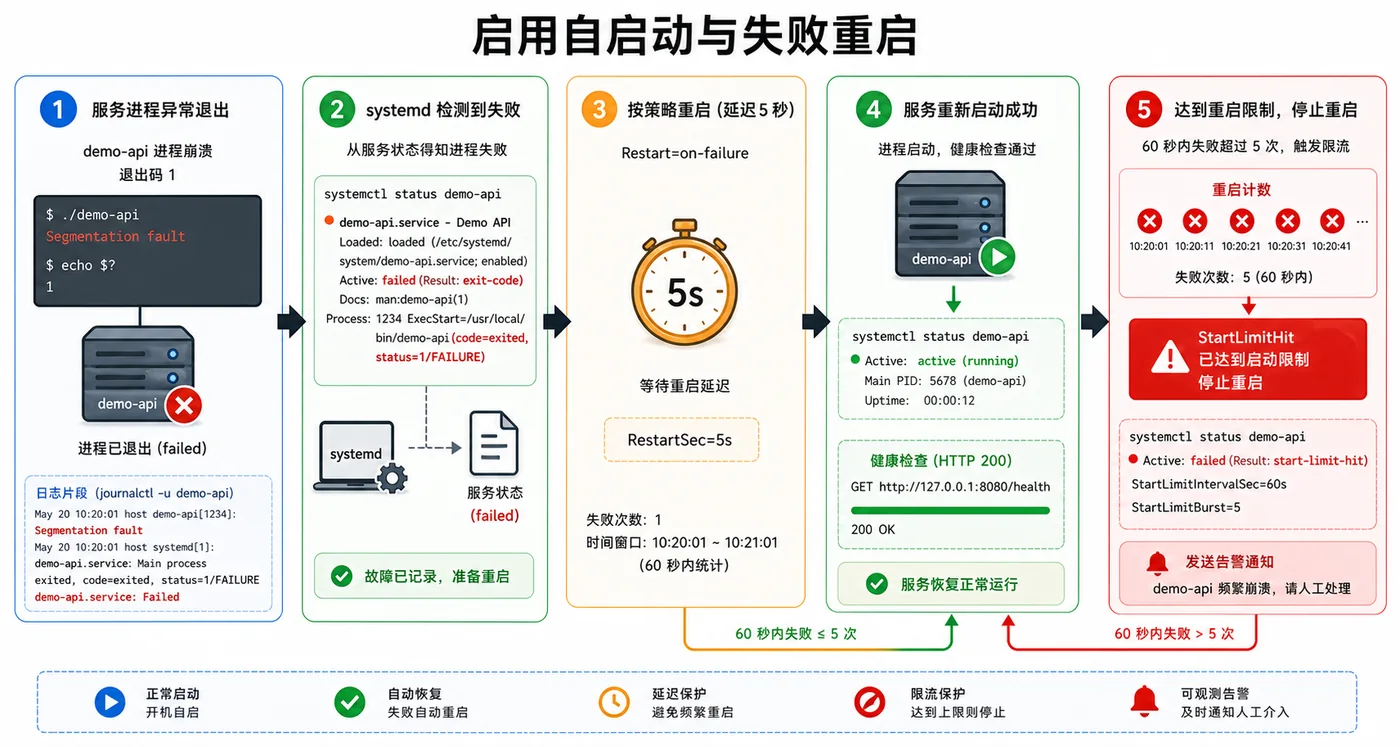 Linux 服务管理实战：自启动、环境变量和失败重启