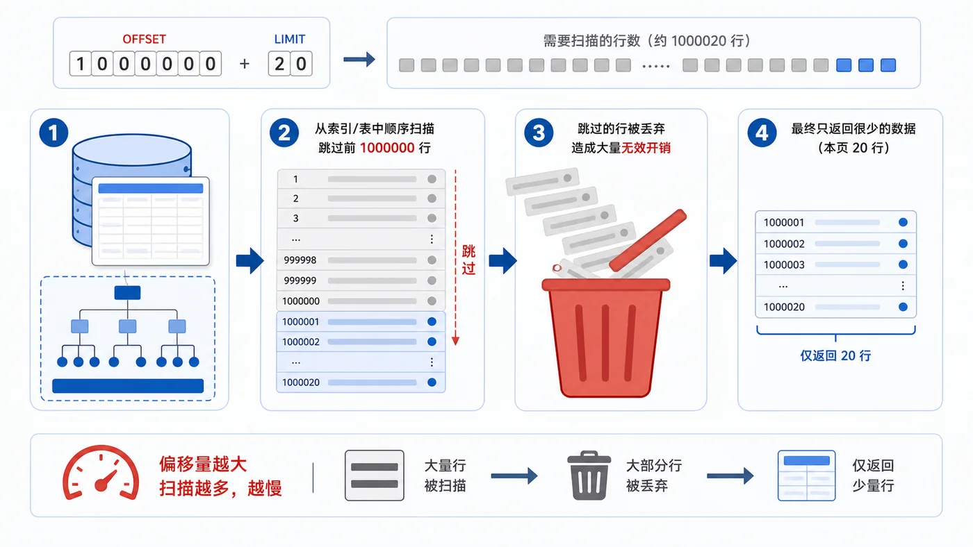 MySQL 深分页无效扫描示意:大偏移分页先扫描大量索引记录并丢弃,最终只返回少量行