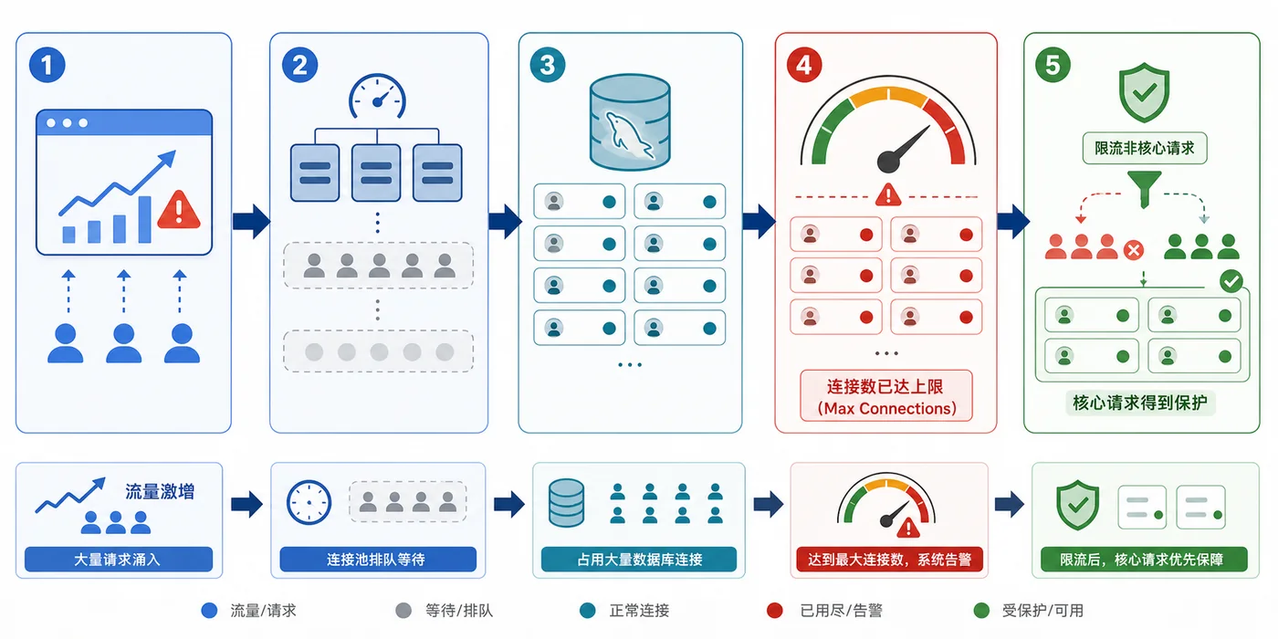MySQL 连接数打满排查实战：从连接池到 PROCESSLIST 定位慢请求