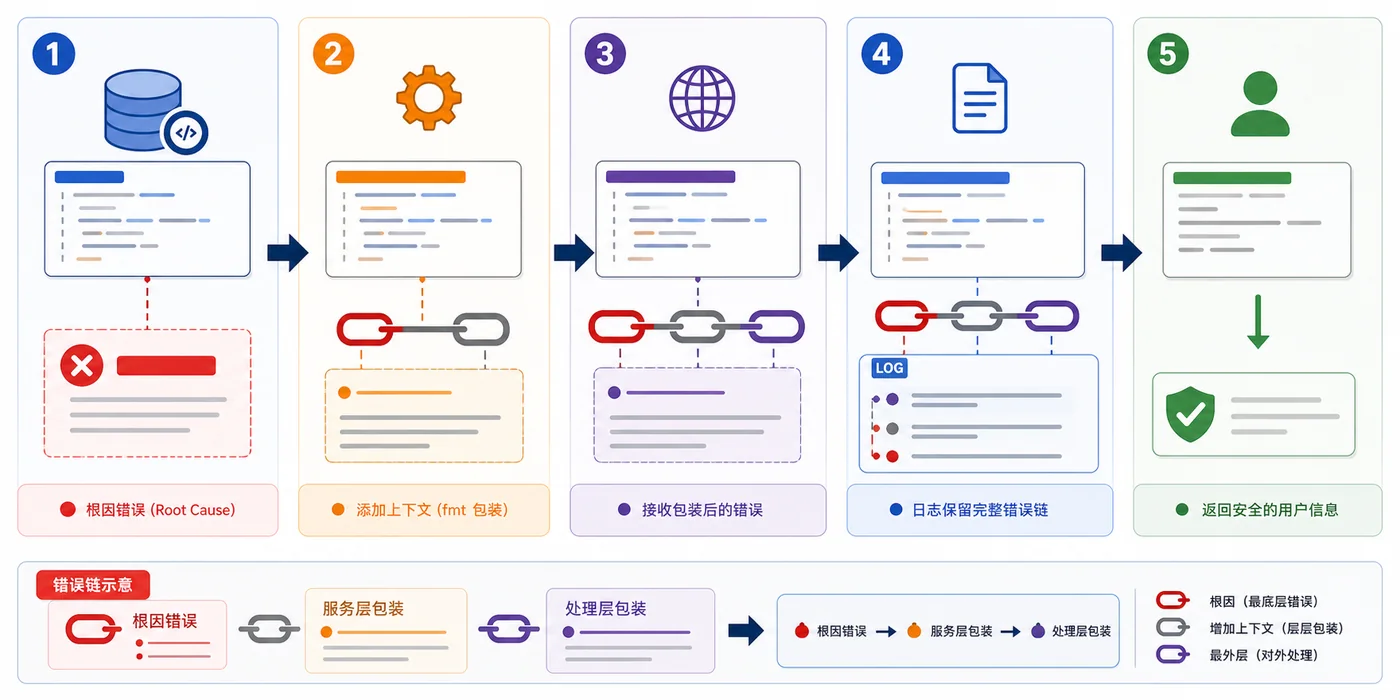 Go 错误链处理实战：用 errors.Is 和 errors.As 保留根因
