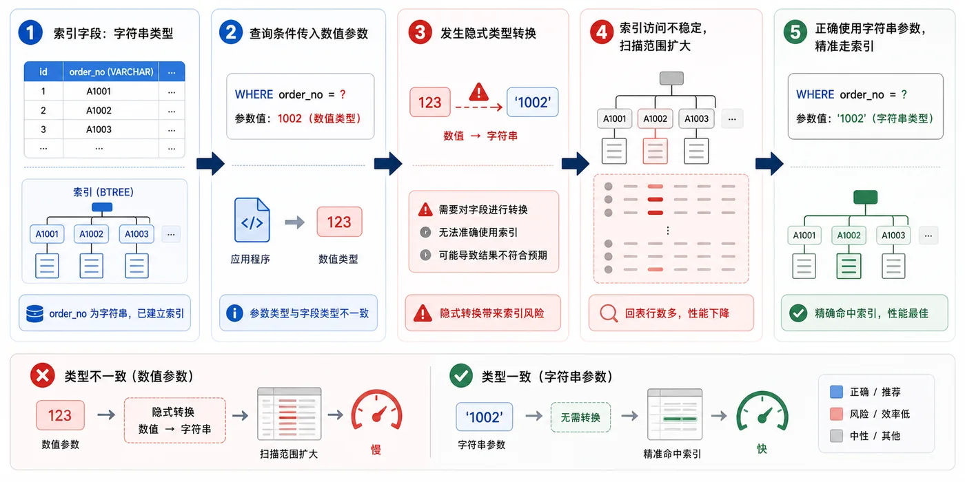 MySQL 隐式转换排查实战：字段类型不一致为什么索引失效