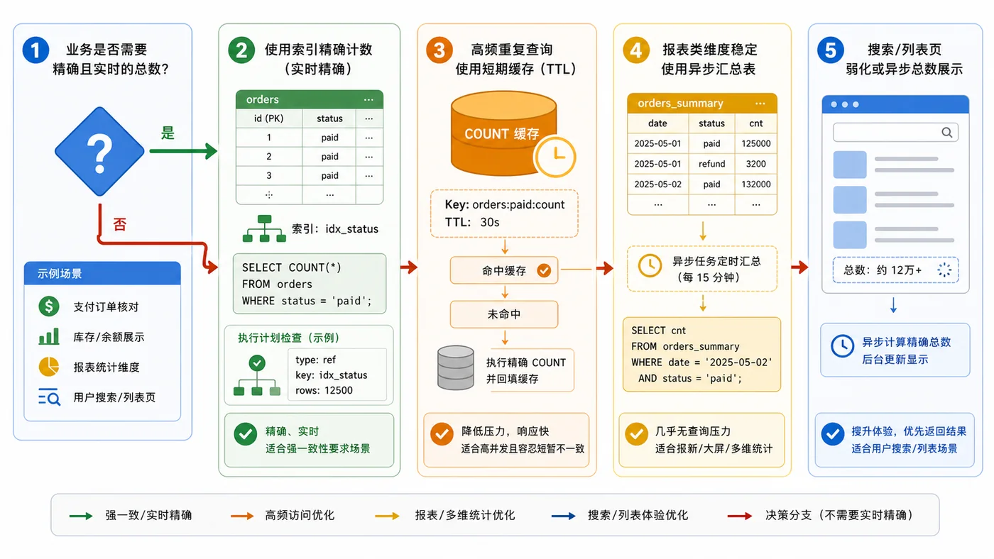 MySQL COUNT 优化实战：大表分页总数不要每次全量统计