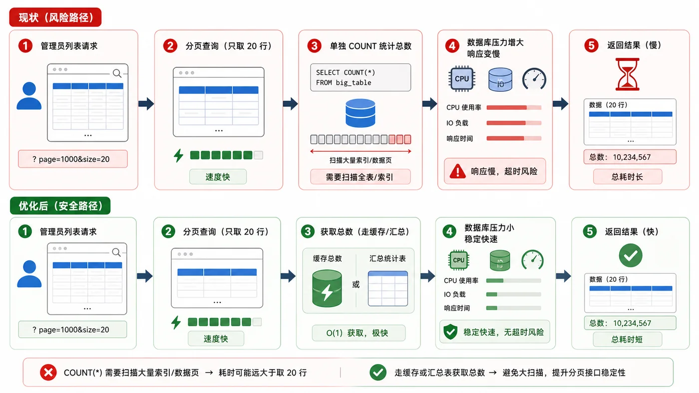 MySQL 大表分页总数统计风险示意：列表只取少量行，COUNT 总数却扫描大量记录导致接口变慢