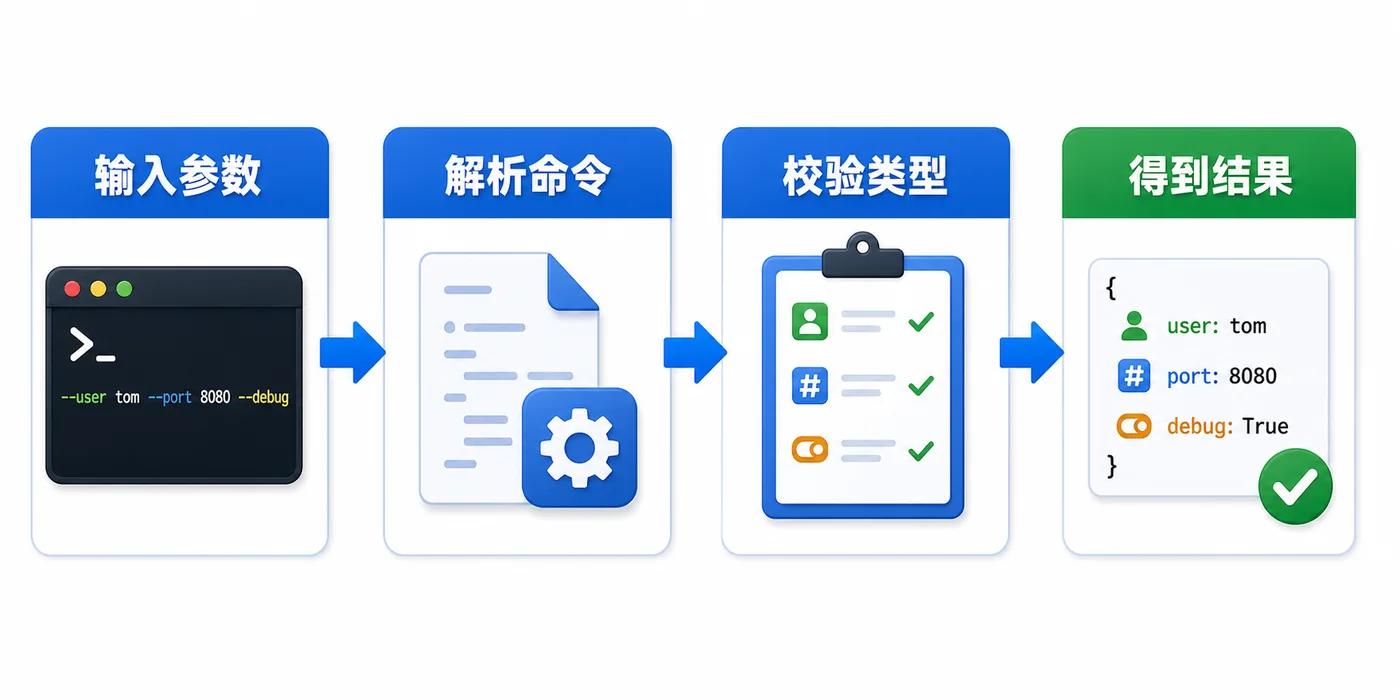 Python argparse 从输入参数到解析命令校验类型并得到结果的流程