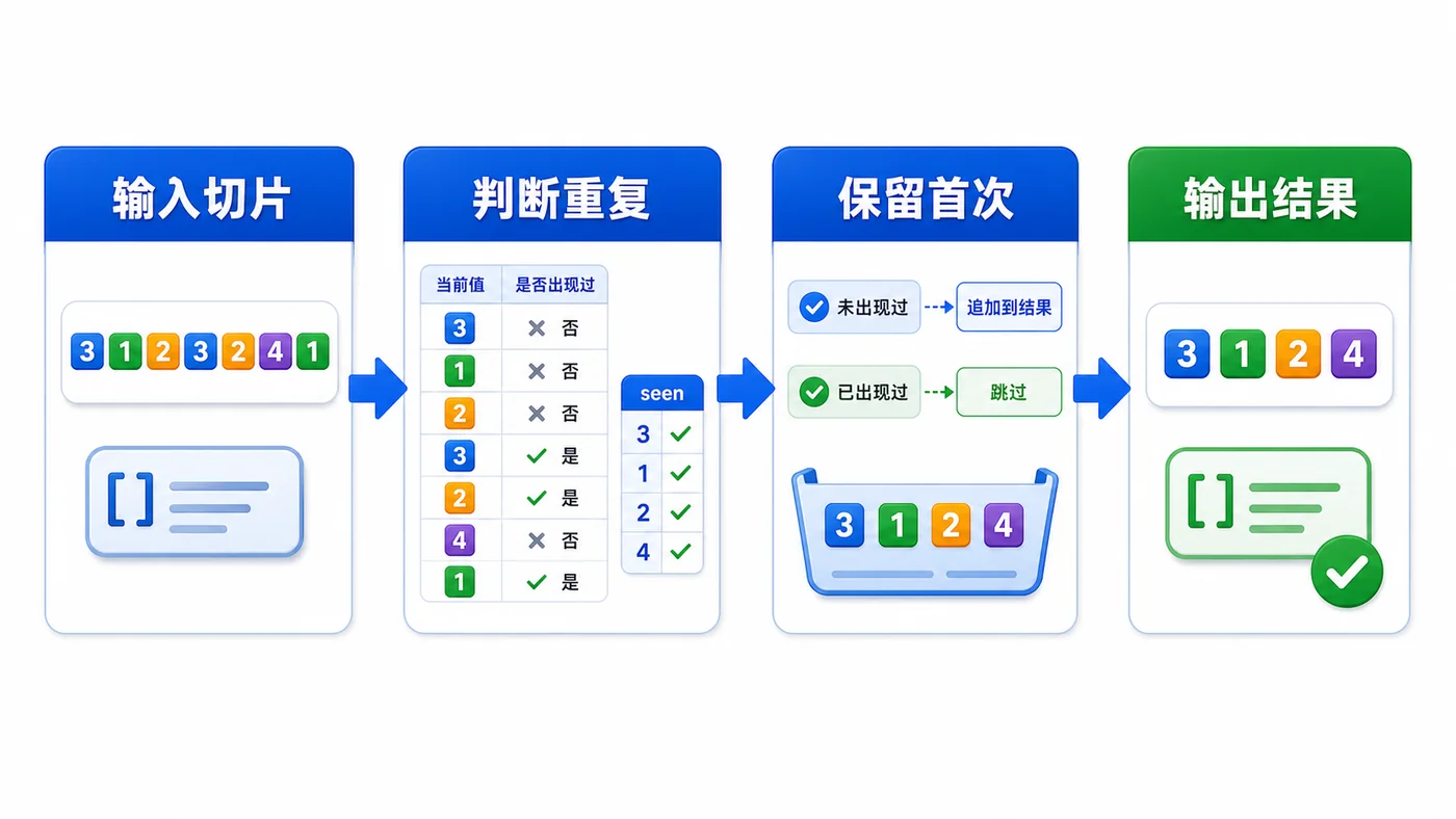 Go 泛型切片保序去重从输入切片到判断重复并输出结果的流程