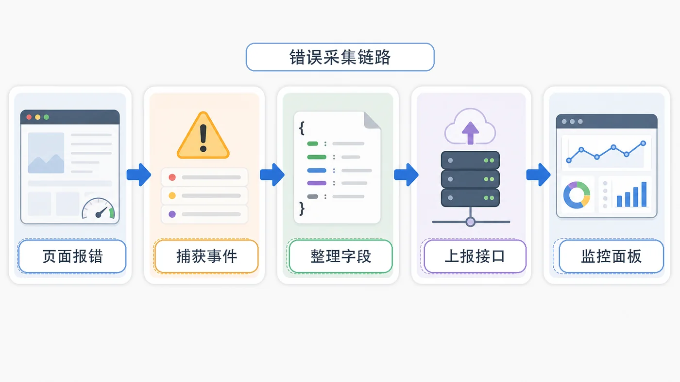 前端错误监控实战：onerror、unhandledrejection 和 sourcemap 定位问题