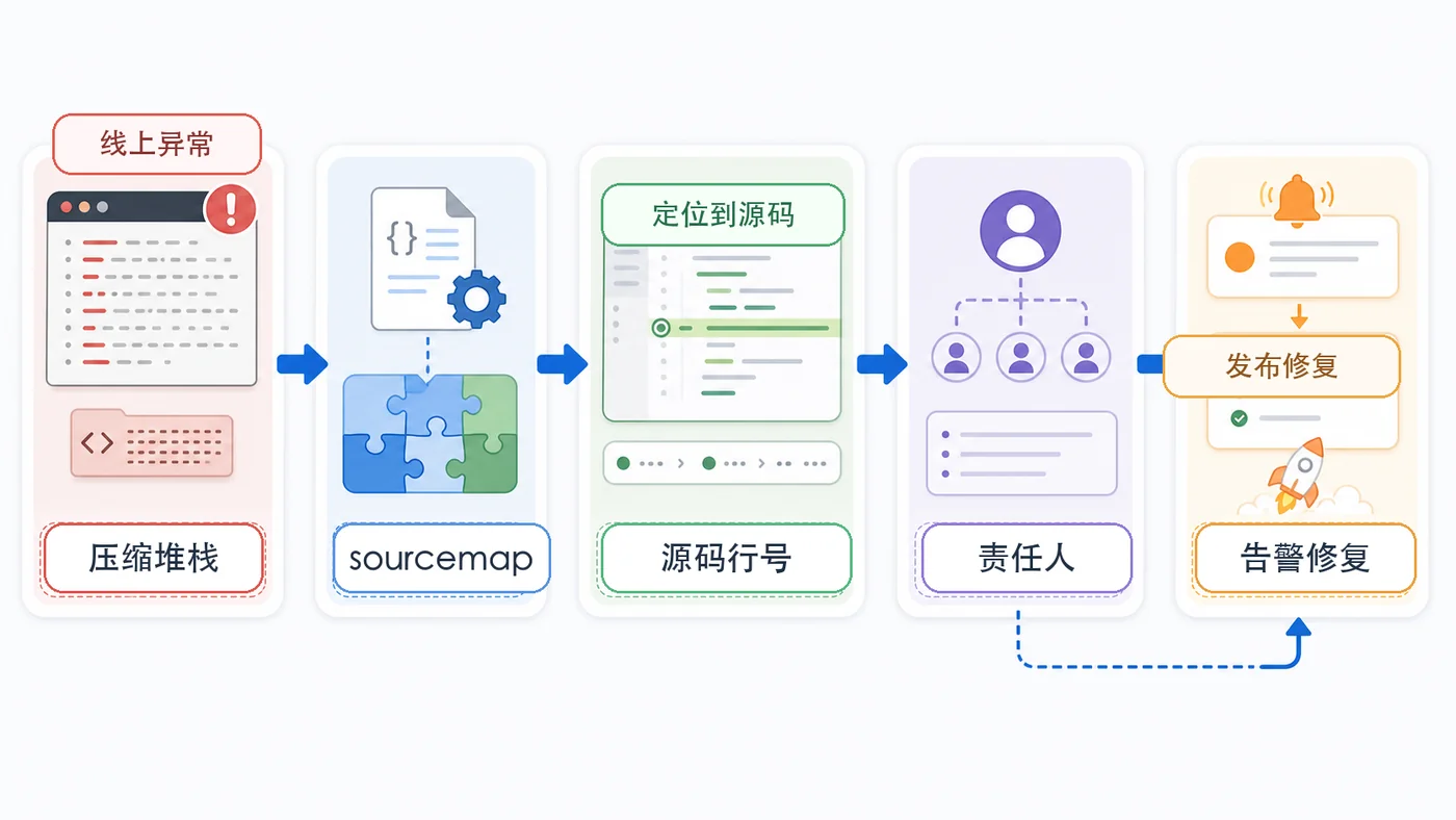 前端线上压缩堆栈通过 sourcemap 定位源码行号并分派责任人告警修复的闭环