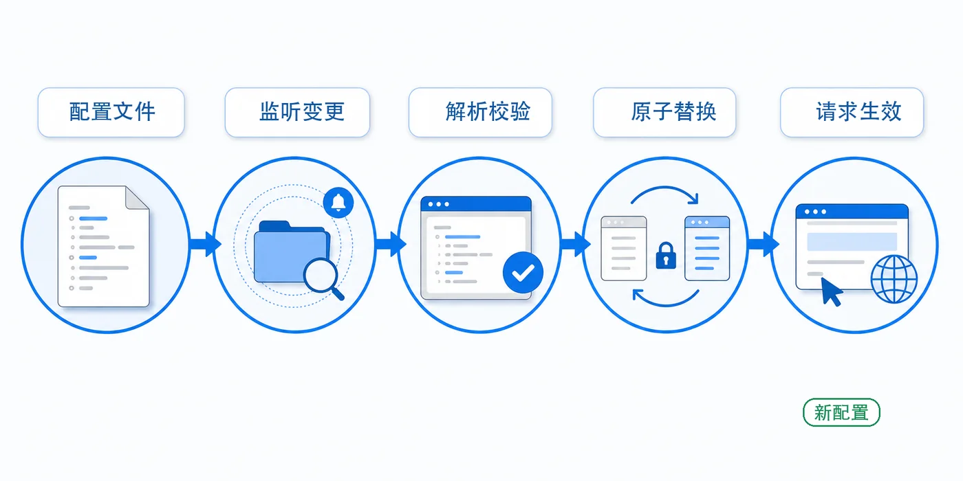Go 配置热更新实战：监听文件变化并安全替换运行时配置