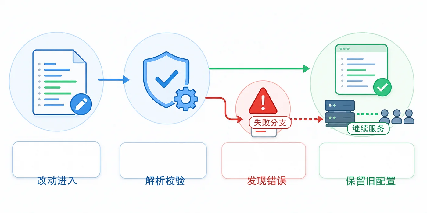 Go 配置热更新失败时保留旧配置继续服务的流程图
