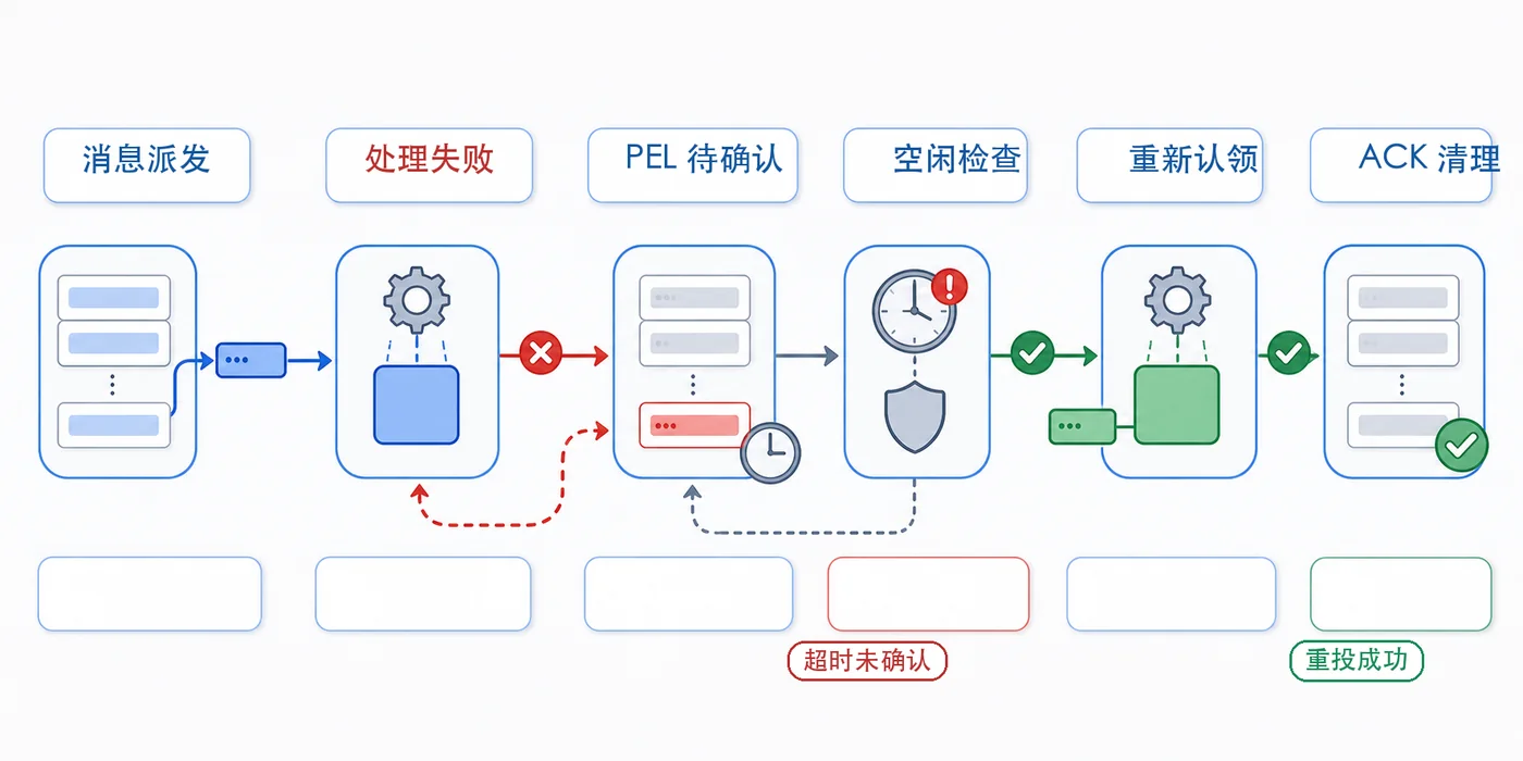 Redis Stream 消息处理失败进入 PEL 后通过空闲检查和重新认领完成重投的流程图
