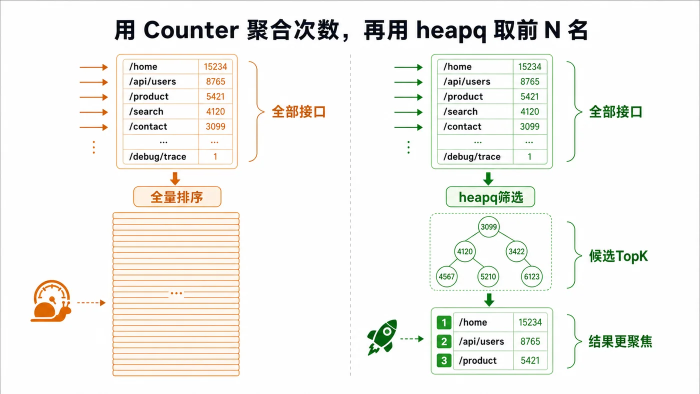 Python heapq 统计日志 TopK 实战：大文件里找出高频接口
