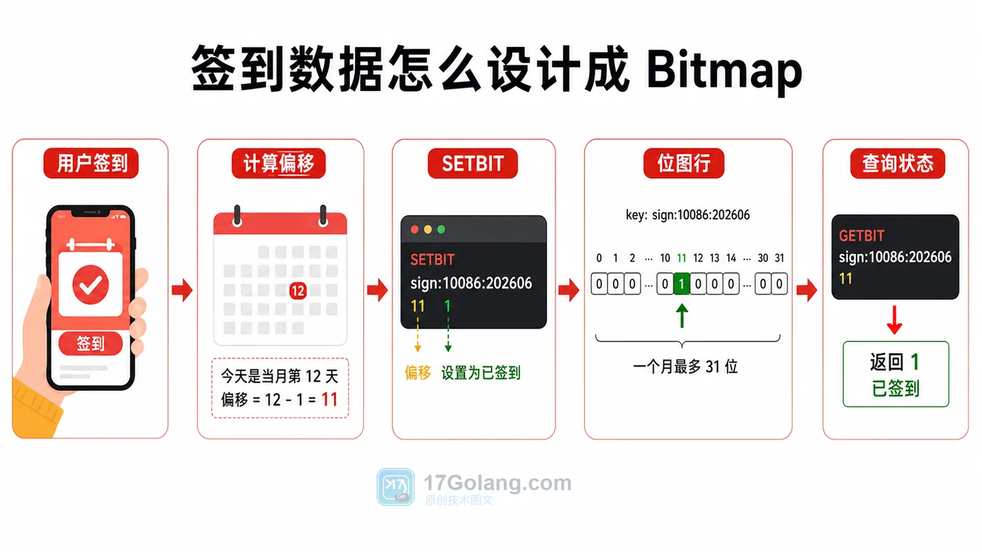 Redis Bitmap 用户签到写入流程:用户签到、计算偏移、SETBIT 写入、位图行保存、GETBIT 查询状态