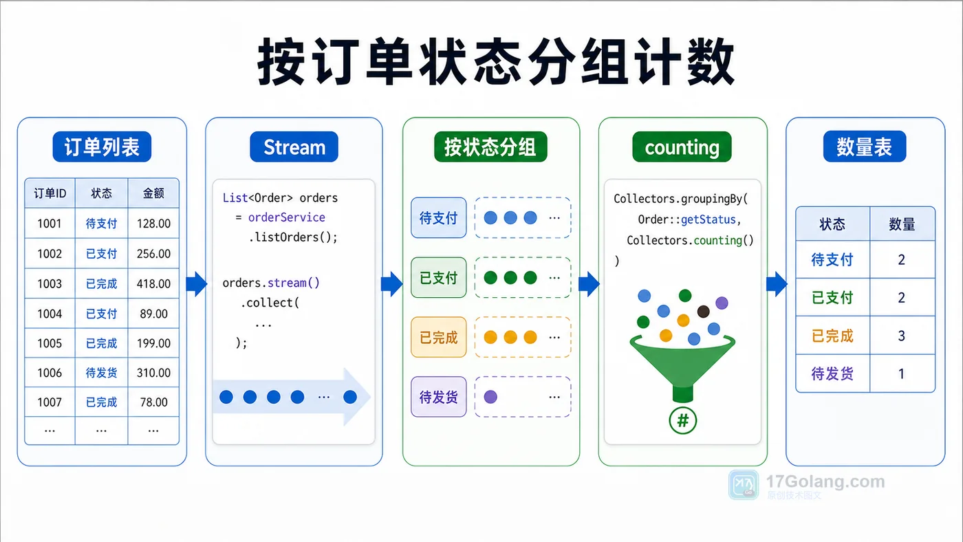 Java Stream 分组统计实战：groupingBy、counting 和 summarizingInt 怎么用