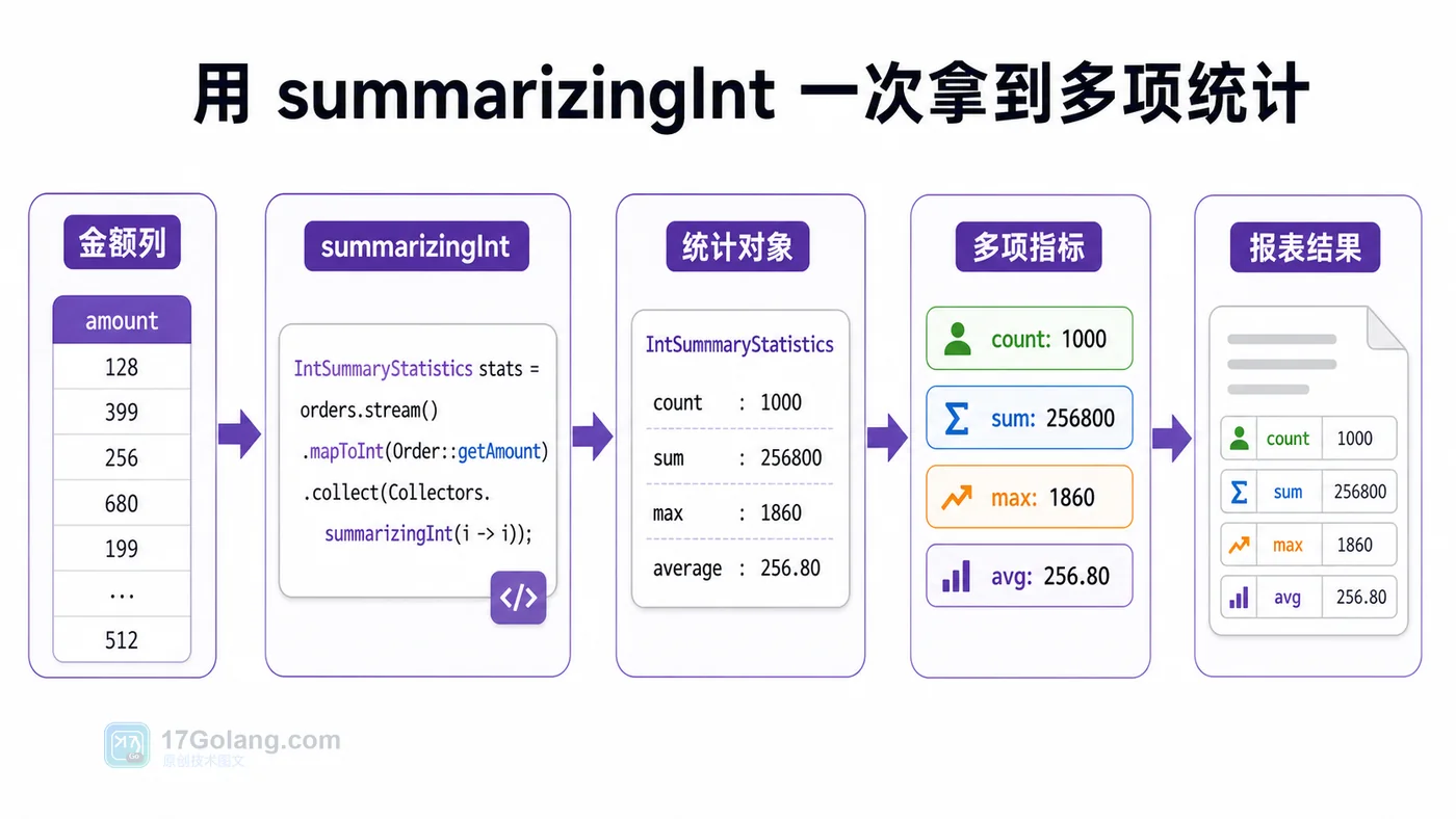 Java Stream 汇总统计流程：订单金额进入 summarizingInt，一次得到 count、sum、max、avg 多项指标