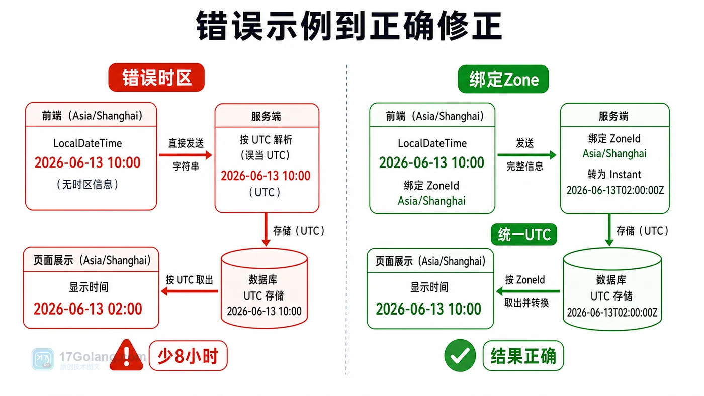 Java 时间偏移修正流程:错误时区导致少 8 小时,改为 UTC 存储并按区转换后结果正确