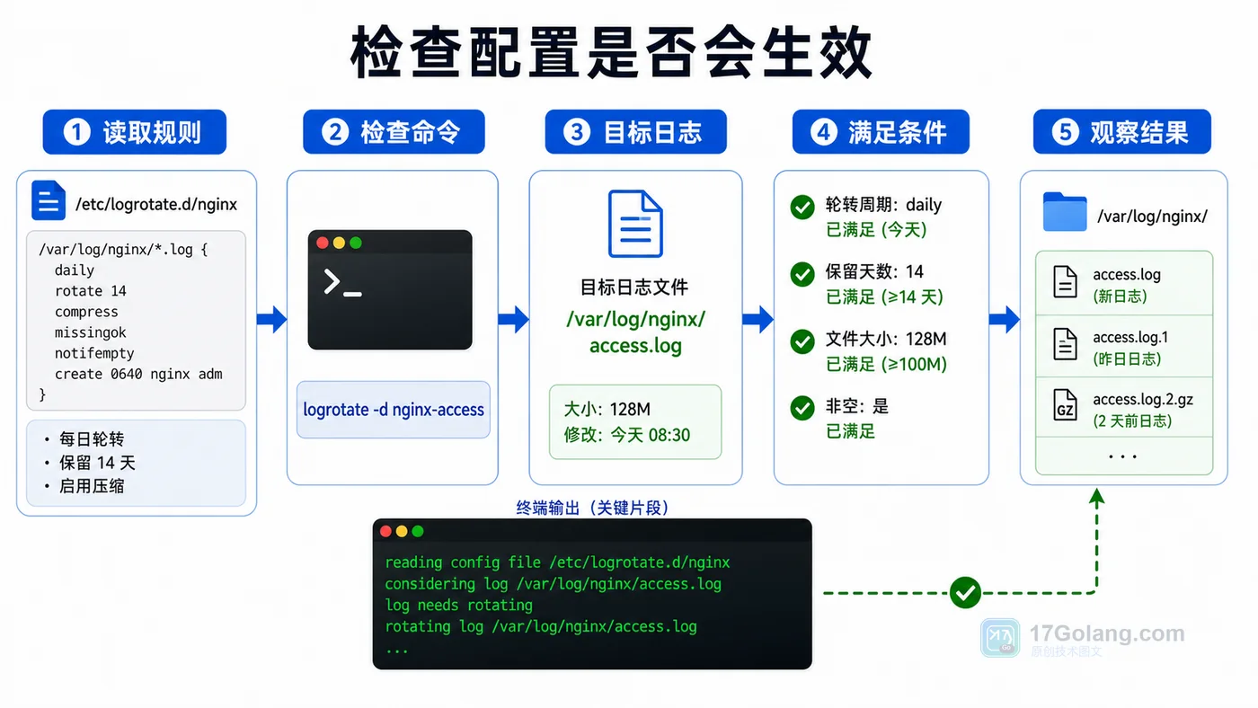 Linux logrotate 日志轮转实战：按天切分、压缩保留和配置检查