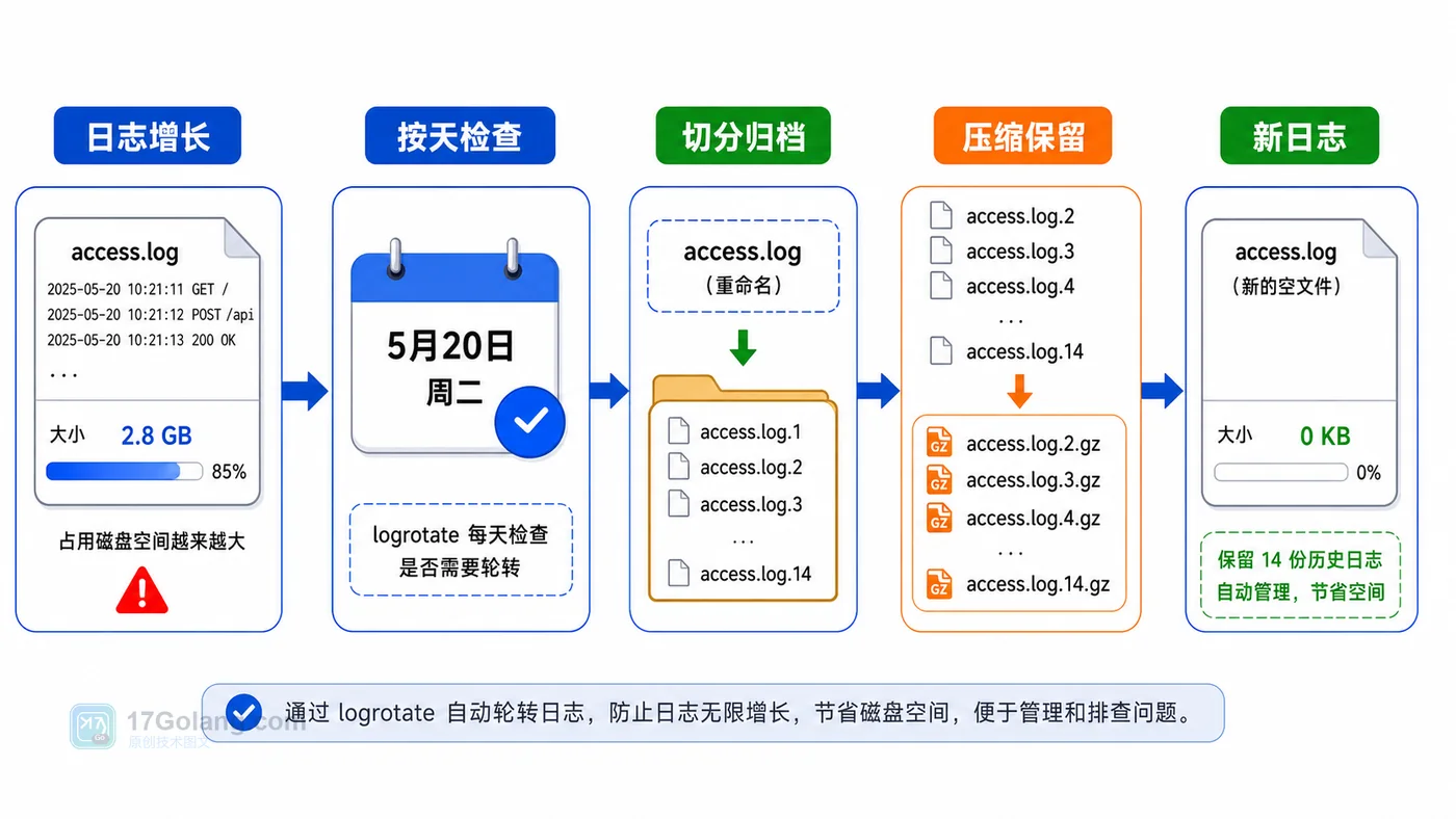 Linux logrotate 日志轮转流程:大日志按天切分、压缩归档、保留最近份数并创建新日志