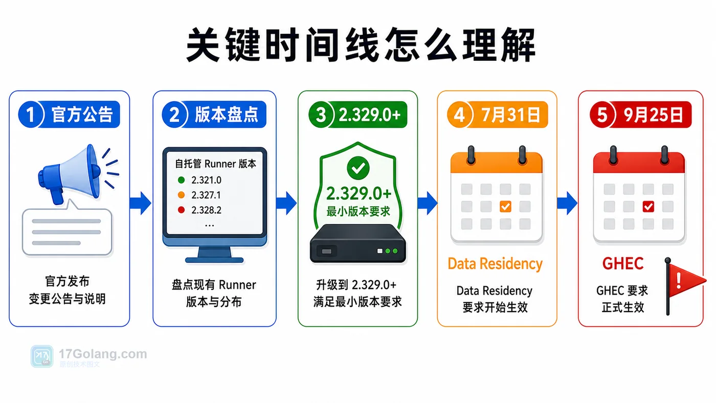 GitHub Actions 自托管 Runner 最低版本强制时间线:版本盘点、2.329.0 要求、GHEC Data Residency、GHEC 完整生效