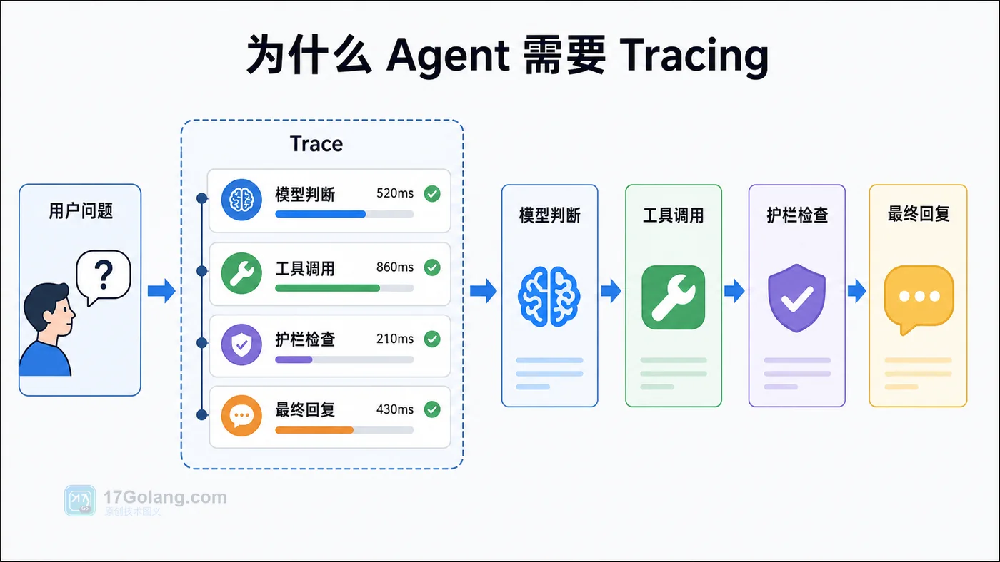 AI Agent Tracing 链路:用户问题、模型判断、工具调用、护栏检查、人工确认、最终回复