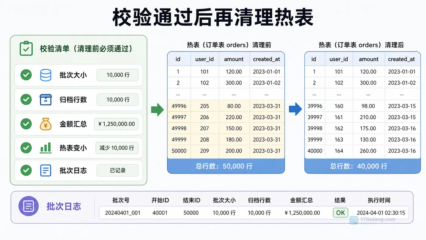 MySQL 历史数据归档实战：按时间分批搬迁，避免大表越查越慢