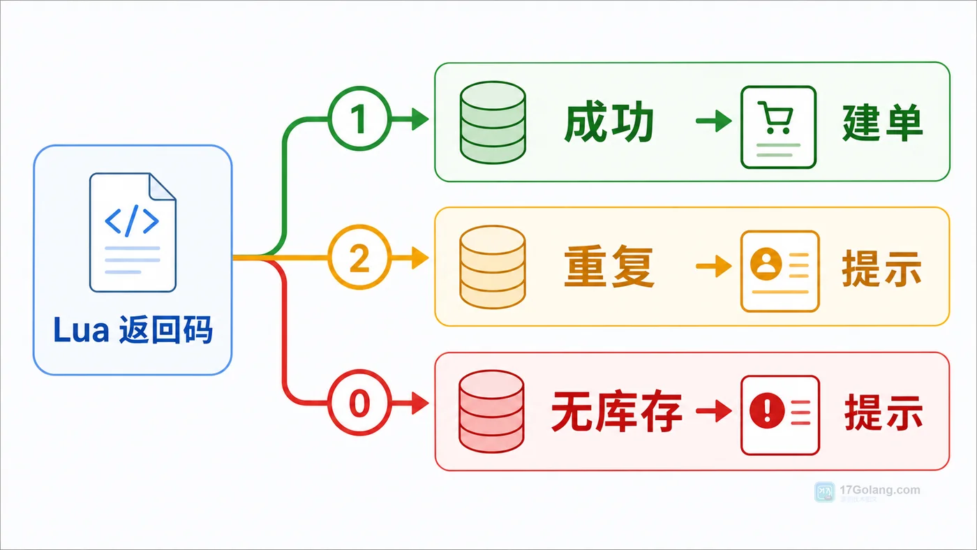 Redis Lua 扣库存实战：原子校验库存和订单幂等，避免超卖