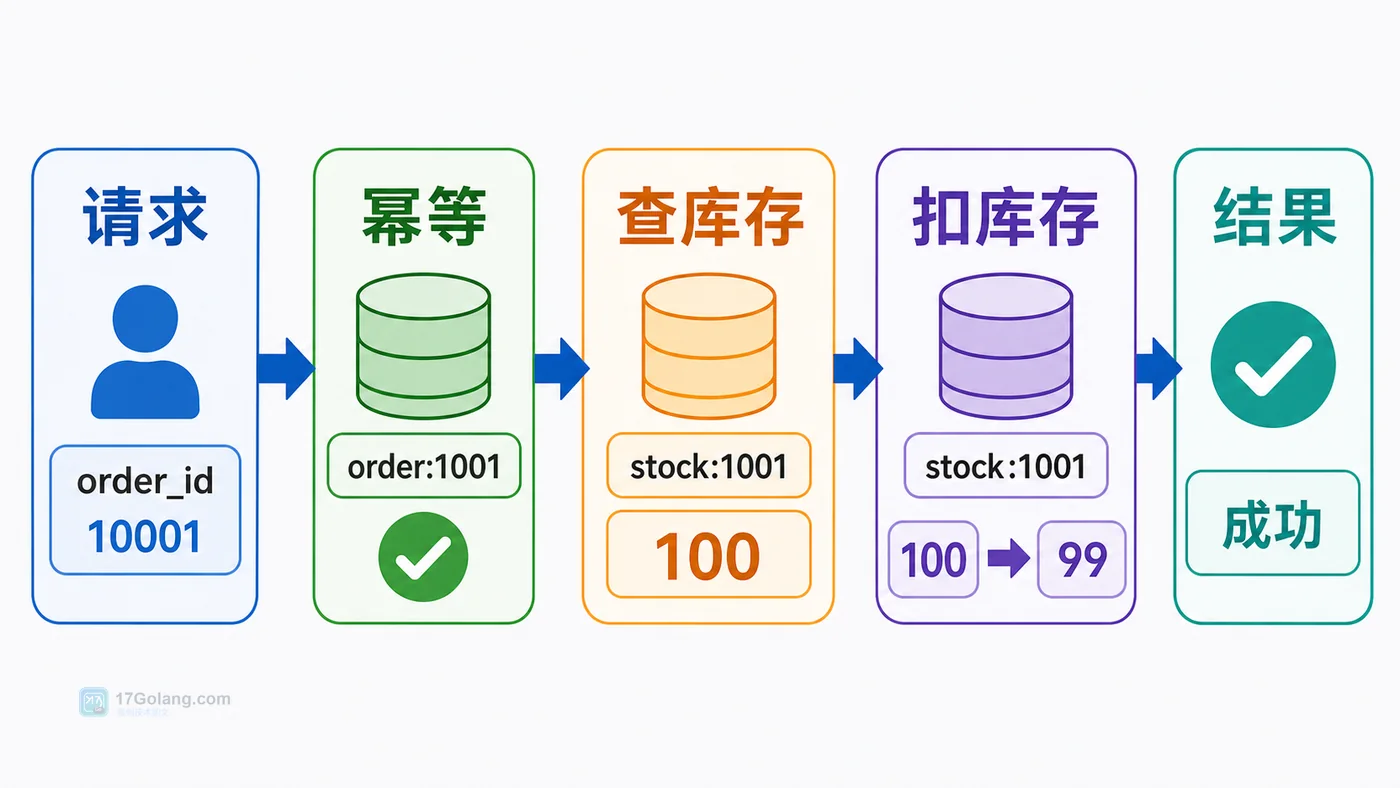 Redis Lua 扣库存流程:请求进入、订单幂等、库存检查、扣减库存、返回结果
